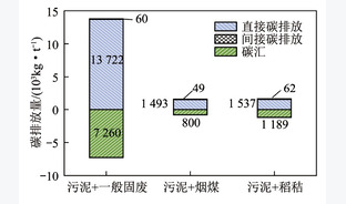 不同污泥混燃发电工艺生命周期评价