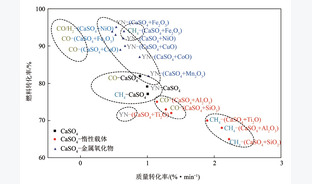 化学链燃烧钙基载氧体研究进展
