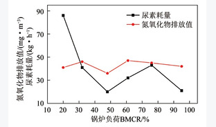 超临界循环流化床锅炉深度调峰技术研究与应用