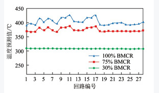 超临界循环流化床锅炉深度调峰技术研究与应用