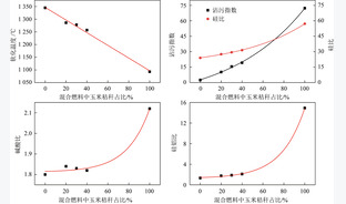 兰炭与秸秆混合燃料燃烧污染物排放和灰熔融性试验