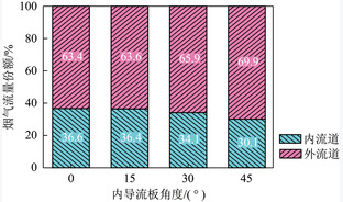 导流板角度对脱硫废水雾化蒸发性能影响模拟