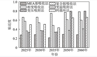 基于AHP-TOPSIS法的碳捕集技术方案综合评估