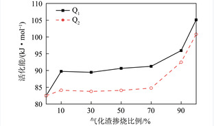 气化细渣掺烧煤和生物质的燃烧特性及动力学分析