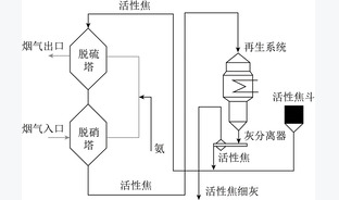 活性焦脱除烟气污染物研究进展