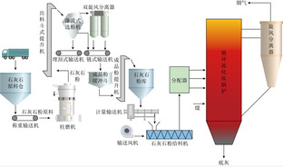 基于多经济因素的FGD联合脱硫试验