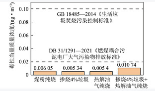 燃煤电厂协同处置生活垃圾及二噁英排放试验