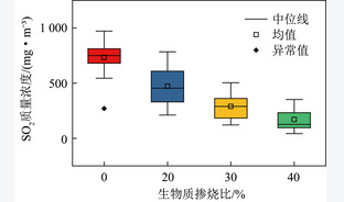 生物质掺烧条件下VOCs的排放特性