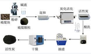 褐煤基活性炭制备研究进展