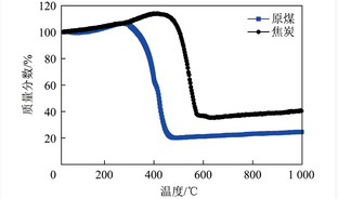 以哈密煤为燃料的直接碳固体氧化物燃料电池