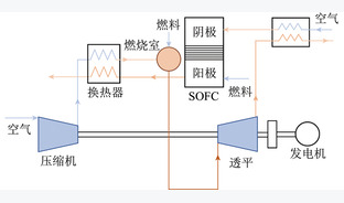 固体氧化物燃料电池/燃气轮机混合动力系统建模仿真研究进展