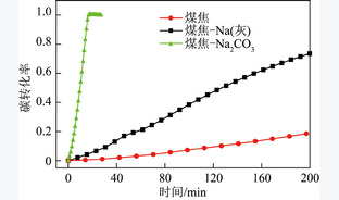 催化气化过程中Na催化剂失活与Na-Al复合转化行为