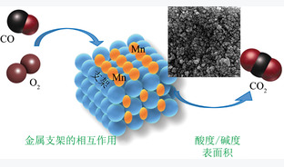 锰基催化剂低温催化脱除NOx及CO研究进展