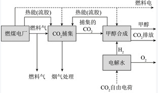 二氧化碳催化加氢制甲醇研究进展