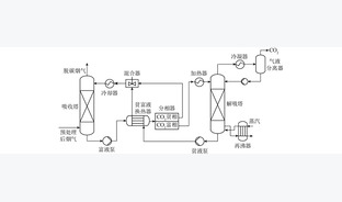 燃煤电厂烟气CO2化学吸收捕集液-液两相吸收剂开发进展