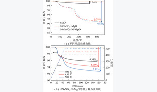 还原温度对熔盐修饰Ni／MgO双功能材料CO2吸附-甲烷化一体化性能的影响机制