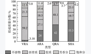 煤基超硬质沥青的物质组成与沥青改性效果