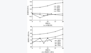 煤基超硬质沥青的物质组成与沥青改性效果