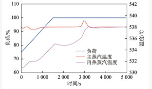 深度调峰背景下火电机组变负荷过程蒸汽参数反馈特性