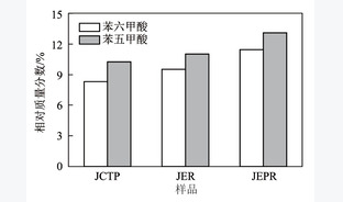 煤沥青预处理及氧化解聚制备苯多酸