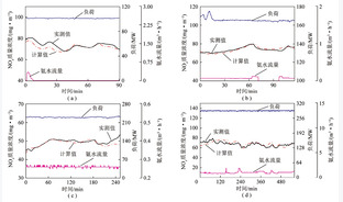 适应深度调峰的循环流化床NOx排放建模