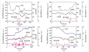 适应深度调峰的循环流化床NOx排放建模