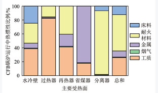 循环流化床锅炉负荷快速调节技术现状及发展趋势