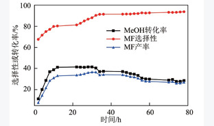 多级孔二氧化硅负载铜催化剂制备及甲醇脱氢性能