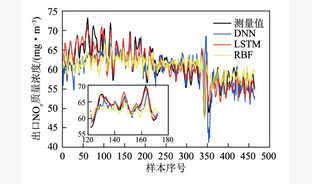 基于MIC-CFS-LSTM的SCR出口NOx浓度动态预测