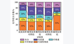 酸､碱预处理对泥炭产甲烷影响