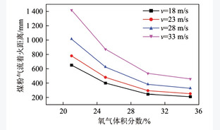 一维炉内煤粉气流富氧着火距离试验