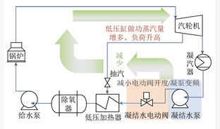 火电机组蒸汽工质侧快速变负荷方法研究进展