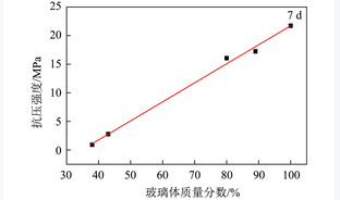 煤气化渣玻璃体组成和含量对其碱激发反应活性的影响