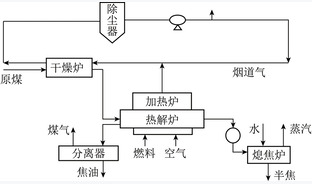 以煤热解为龙头的煤分质利用技术:回顾与展望