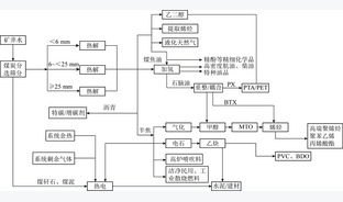 以煤热解为龙头的煤分质利用技术:回顾与展望