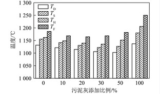 市政污泥与煤共气化灰渣黏温特性及机理