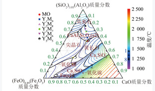 高硅铝煤和高钙铁煤配煤对灰熔融温度的影响