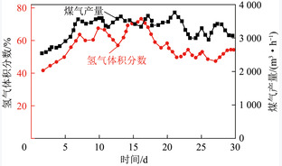 煤炭地下气化制氢技术路径