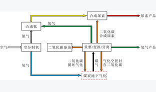 煤炭地下气化制氢技术路径