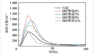 固体回收燃料掺烧对污泥燃烧特性的影响