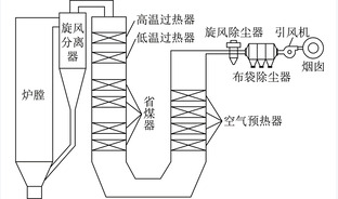 15 MW生物质循环流化床NOx和温室气体排放特性