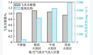 大比例掺氨下煤粉火焰区喷氨位置对燃烧及NO生成特性的影响