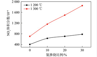 氨-煤在沉降炉中掺烧试验及氨的氧化动力学