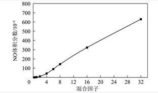 氨-煤在沉降炉中掺烧试验及氨的氧化动力学