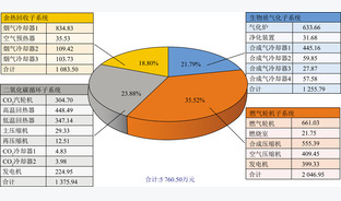 与燃煤电站和S-CO2循环耦合的生物质气化发电系统性能分析