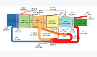 厨余垃圾烘焙-气化制氢模拟研究与㶲和技术经济分析