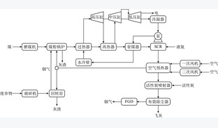 燃煤耦合垃圾焚烧发电系统的全流程模拟与评估分析