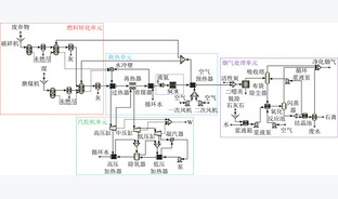 燃煤耦合垃圾焚烧发电系统的全流程模拟与评估分析