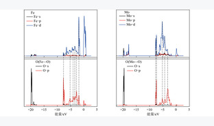 H2O2/Fe2(MoO4)3体系中H2O2吸附分解及NO氧化行为的DFT研究