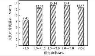 大宗风电退役风机叶片资源化回收利用技术研究进展